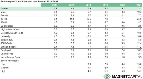 Canadians owning Bitcoin