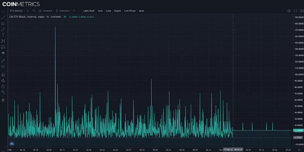 ETH Block time