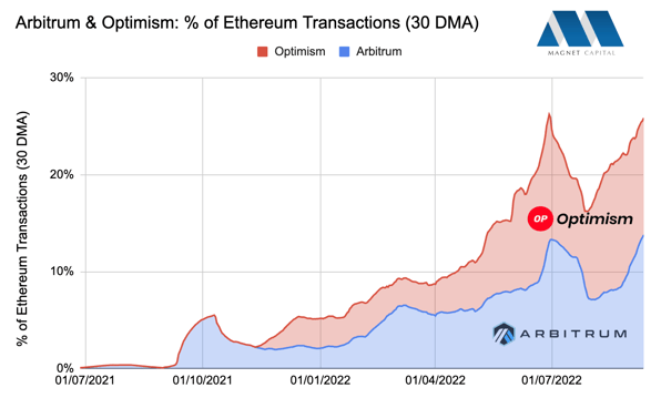 Layer 2 % of Eth Tx