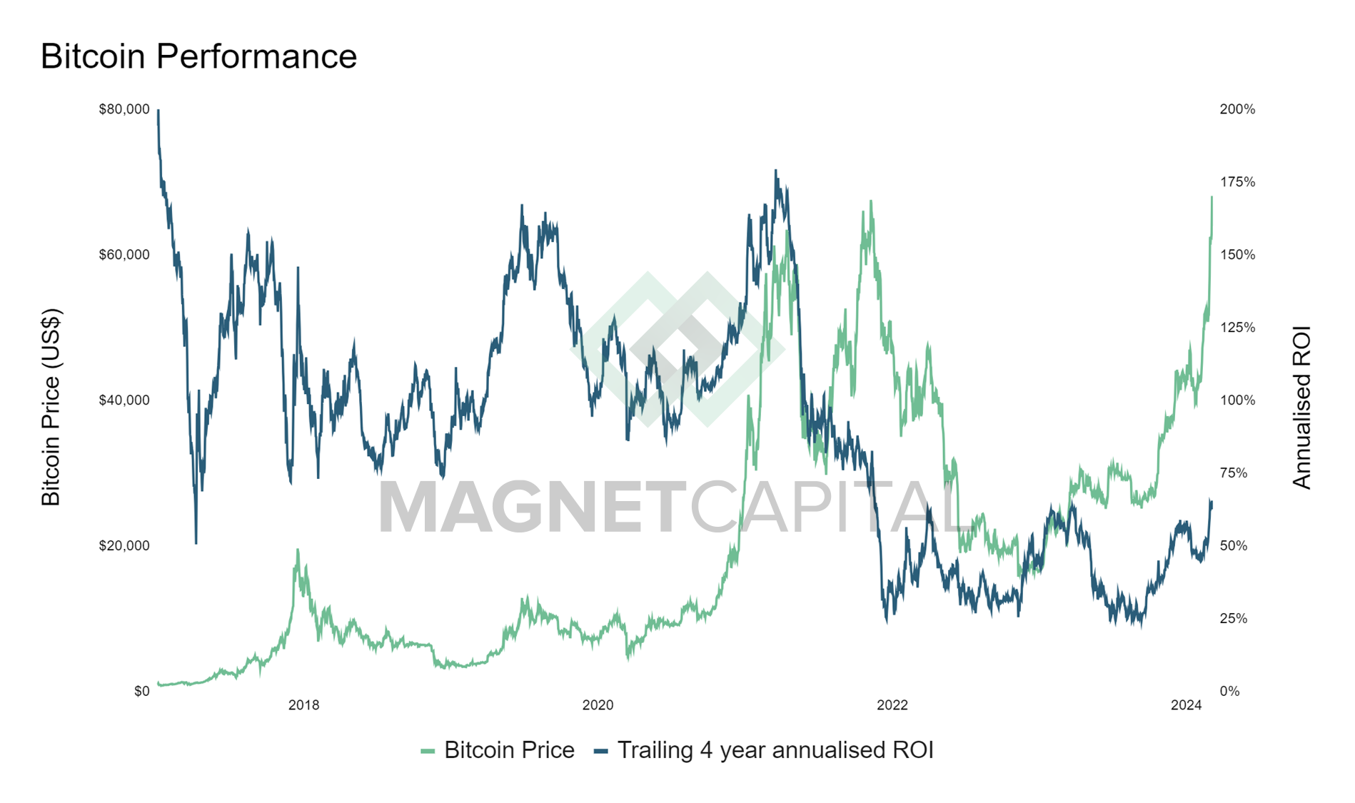Bitcoin ROI