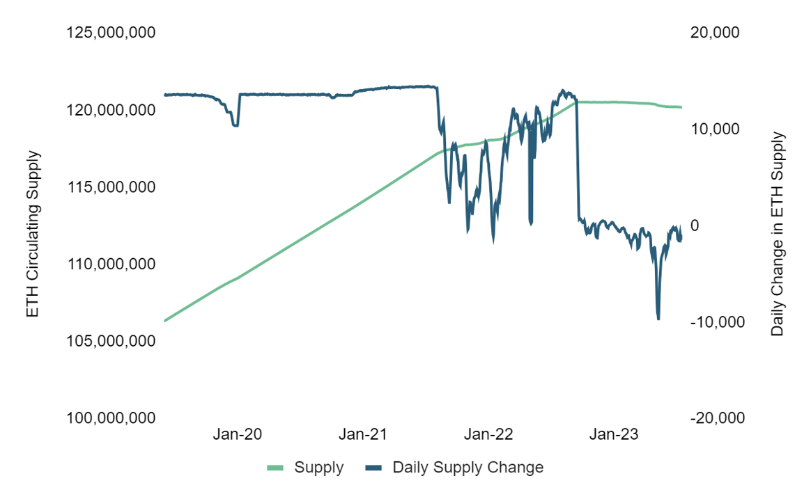 ETH Supply